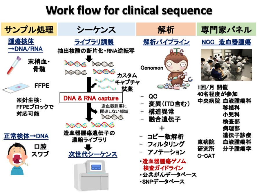 Work flow for clinical sequence